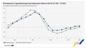 Αγροτικές Ειδήσεις: Οι τιμές παραγωγής αγροτικών προϊόντων στην ΕΕ αυξάνονται για δεύτερο συνεχόμενο τρίμηνο