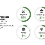 Ομόλογα για φυσικές καταστροφές και επέκταση  ασφάλισης η απάντηση της Ε.Ε. στην κλιματική αλλαγή