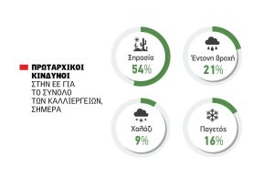 Ομόλογα για φυσικές καταστροφές και επέκταση ασφάλισης η απάντηση της Ε.Ε. στην κλιματική αλλαγή