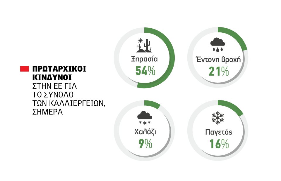 Ομόλογα για φυσικές καταστροφές και επέκταση ασφάλισης η απάντηση της Ε.Ε. στην κλιματική αλλαγή