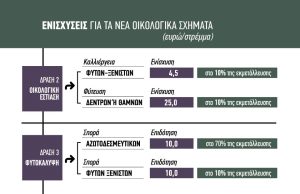 Αλλάζουν πλήρως τέσσερα eco-schemes το 2025, αυξήσεις στα κομπόστ, έως 20 ευρώ πλέον η φυτοκάλυψη