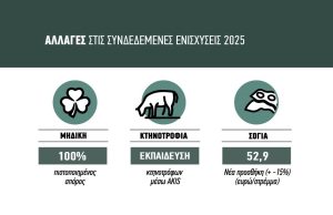 Ζορίζει η συνδεδεμένη σε ζωικά  και μηδική από φέτος, οι απαιτήσεις παράδοσης  ανά καθεστώς φυτικής