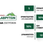 Νέο στέρεο βήμα το ζωοτροφάδικο του ΑΓΣ Καλαβρύτων, έτοιμη η υπερσύγχρονη μονάδα - Τυροκόμος