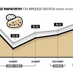 Κρατά το 40λεπτο η πατάτα,  καλοί οι οιωνοί για τον Ιούνιο  σε Χαλκίδα, Θήβα και Νάξο