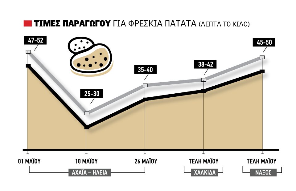 Κρατά το 40λεπτο η πατάτα,  καλοί οι οιωνοί για τον Ιούνιο  σε Χαλκίδα, Θήβα και Νάξο
