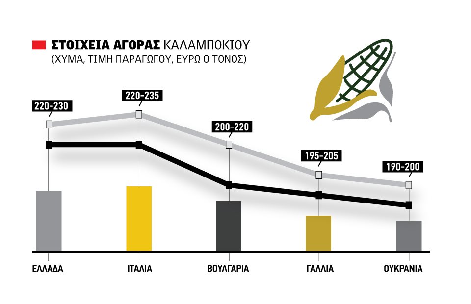 Εκκαθάριση 23 λεπτά στο  καλαμπόκι, με ποσοστώσεις  η εισαγωγή από Ουκρανία
