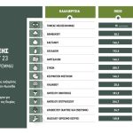 Πήρε ΦΕΚ το Μέτρο 23, θέμα ημερών οι αιτήσεις για αποζημιώσεις 178 εκατ. ευρώ