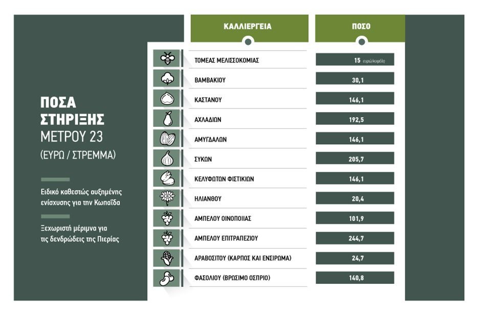 Πήρε ΦΕΚ το Μέτρο 23, θέμα ημερών οι αιτήσεις για αποζημιώσεις 178 εκατ. ευρώ