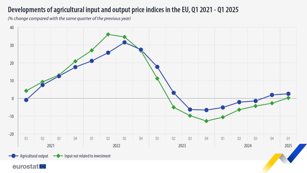 Eurostat: αυξήθηκαν οι τιμές των γεωργικών προϊόντων