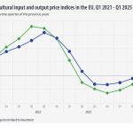 Eurostat: αυξήθηκαν οι τιμές των γεωργικών προϊόντων