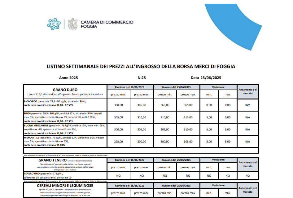Νέα μικρή άνοδος της Φότζια στα 315 ευρώ ο τόνος, με καλύτερες προϋποθέσεις οι τιμές παραγωγού στο σκληρό