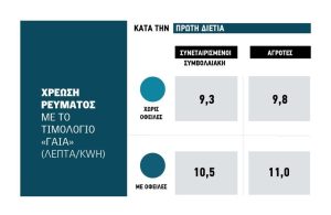 Ψήνεται νέα ρύθμιση για χιλιάδες αγρότες με μεγάλες οφειλές και χαμηλές χρεώσεις στο αγροτικό ρεύμα