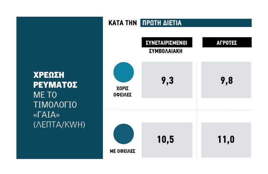 Ψήνεται νέα ρύθμιση για χιλιάδες αγρότες με μεγάλες οφειλές και χαμηλές χρεώσεις στο αγροτικό ρεύμα