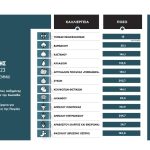 Οι εκπλήξεις στην τελική ευθεία για τις αιτήσεις στο Μέτρο 23 των 178,5 εκατ.