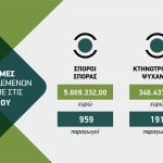Μια βδομάδα μετά την πληρωμή ορίστηκε στα 40 ευρώ η συνδεδεμένη σπόρων σποράς