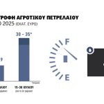 Αυξημένη η δεύτερη δόση  αγροτικού πετρελαίου μέσα Ιουλίου κοντά 30 εκατ. ευρώ