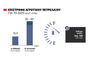Αυξημένη η δεύτερη δόση  αγροτικού πετρελαίου μέσα Ιουλίου κοντά 30 εκατ. ευρώ