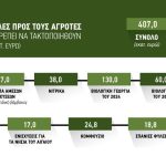 Σε ισχύ το σχέδιο για πληρωμές σταδιακά  μέχρι τέλος Ιουνίου, πιθανή μια πρώτη  πίστωση την Πέμπτη