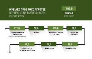 Σε ισχύ το σχέδιο για πληρωμές σταδιακά  μέχρι τέλος Ιουνίου, πιθανή μια πρώτη  πίστωση την Πέμπτη