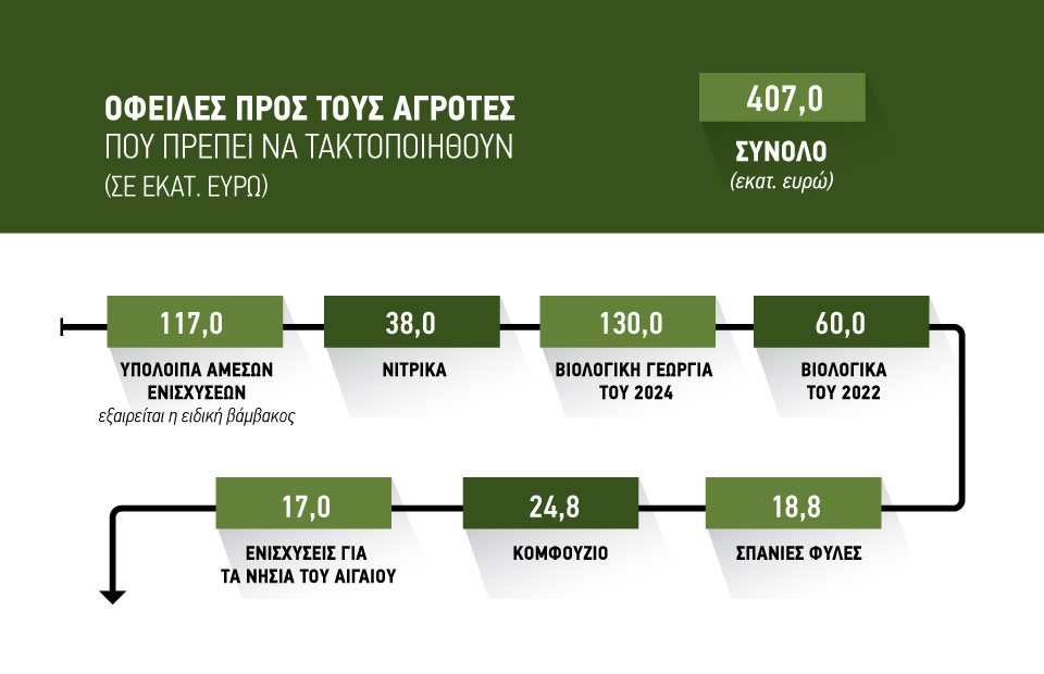 Σε ισχύ το σχέδιο για πληρωμές σταδιακά μέχρι τέλος Ιουνίου, πιθανή μια πρώτη πίστωση την Πέμπτη