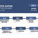 Μνημείο προχειρότητας η  τελευταία δέσμη πληρωμών απογοητεύσεις τη Δευτέρα