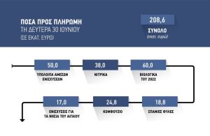 Μνημείο προχειρότητας η  τελευταία δέσμη πληρωμών απογοητεύσεις τη Δευτέρα