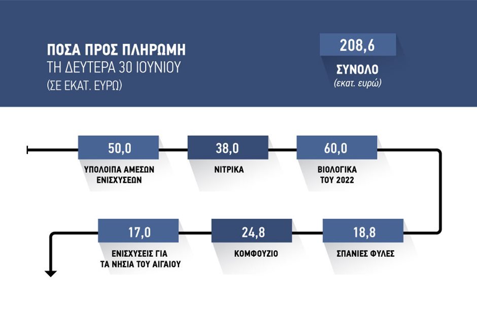 Μνημείο προχειρότητας η τελευταία δέσμη πληρωμών απογοητεύσεις τη Δευτέρα