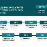 Πέμπτη 26 Ιουνίου ξεκινάει το γαϊτανάκι των πληρωμών, θέμα με ουρές eco-schemes, νέα βιολογικά φυτικής