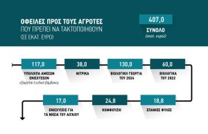 Πέμπτη 26 Ιουνίου ξεκινάει το γαϊτανάκι των πληρωμών, θέμα με ουρές eco-schemes, νέα βιολογικά φυτικής