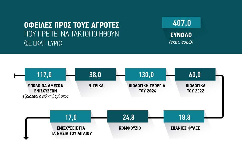 Πέμπτη 26 Ιουνίου ξεκινάει το γαϊτανάκι των πληρωμών, θέμα με ουρές eco-schemes, νέα βιολογικά φυτικής