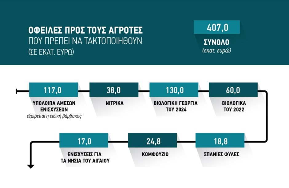 Χάνουν το τρένο των πληρωμών Ιουνίου οι νέοι αιτούντες πριμ βιολογικών σε ζωικά και μελισσοκομία