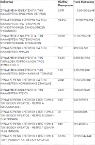 Πιστώθηκαν 5,4 εκατ. ευρώ για σπόρους σποράς και ρέστα στα ψυχανθή