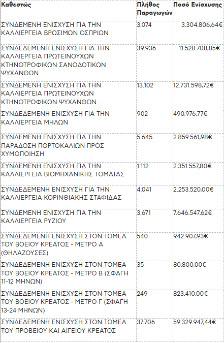 Πιστώθηκαν 5,4 εκατ. ευρώ για σπόρους σποράς και ρέστα στα ψυχανθή