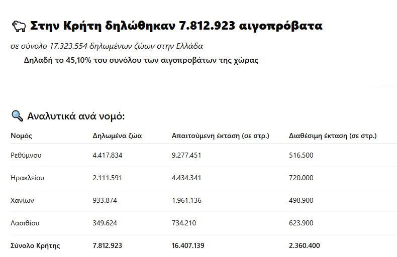 Αγροτικές Ειδήσεις: Πώς φουσκώνουν τα κοπάδια στα χαρτιά και σιωπούν οι εμβολιασμοί