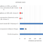 Υπολείμματα φυτοφαρμάκων: τι έδειξαν οι έλεγχοι του Ιουνίου