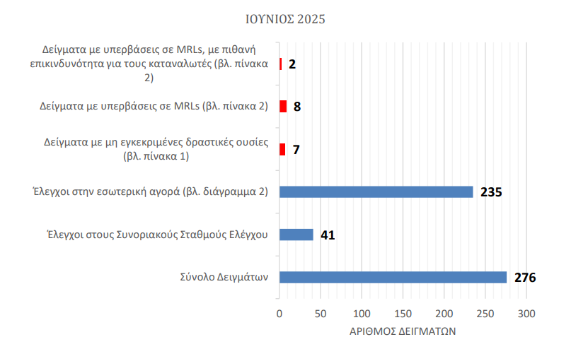 Υπολείμματα φυτοφαρμάκων: τι έδειξαν οι έλεγχοι του Ιουνίου