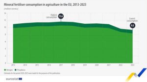 Αγροτικές Ειδήσεις: Μείωση 3,7% στη χρήση ορυκτών λιπασμάτων στην Ε.Ε. το 2023