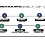 Αργοπορούν οι εγκρίσεις για αγροτικές επενδύσεις από το Ταμείο Ανάκαμψης