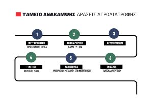 Αργοπορούν οι εγκρίσεις για αγροτικές επενδύσεις από το Ταμείο Ανάκαμψης