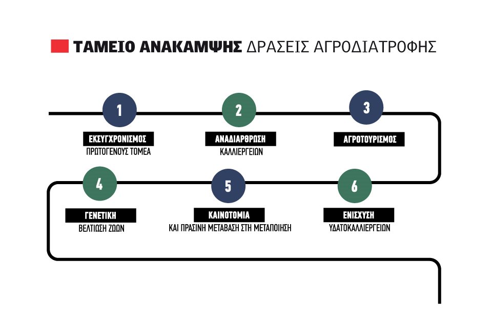 Αργοπορούν οι εγκρίσεις για αγροτικές επενδύσεις από το Ταμείο Ανάκαμψης