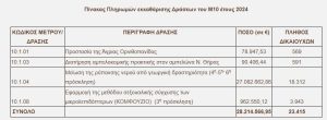Πληρωμές εκκαθάρισης για τα  αγροπεριβαλλοντικά