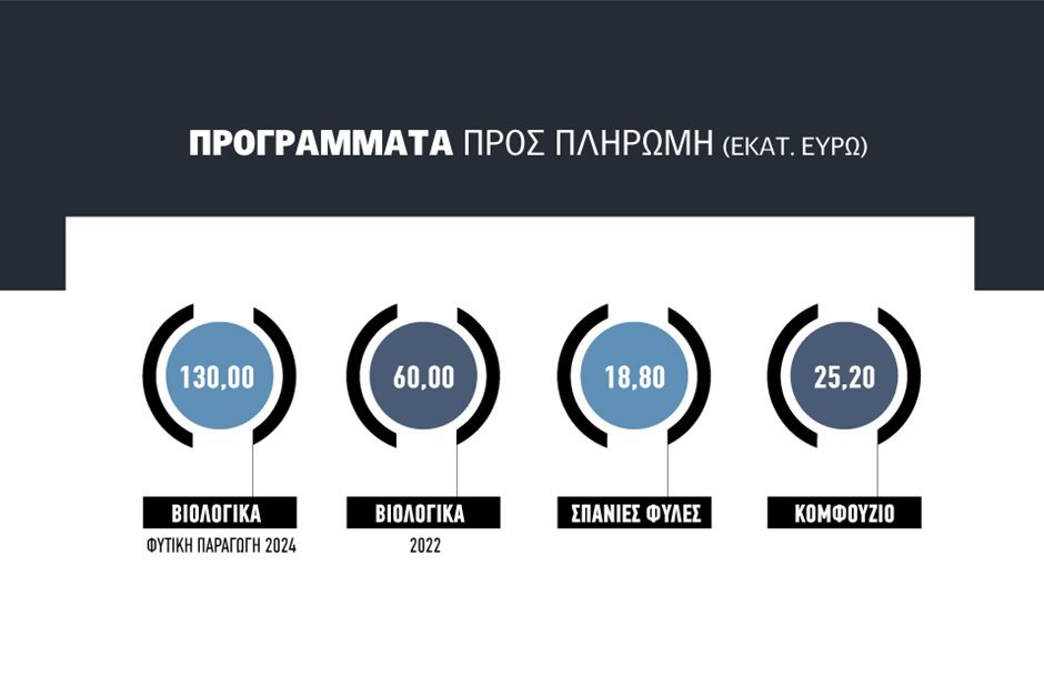 Ως τα τέλη της άλλης εβδομάδας τα παλιά βιολογικά, απίθανο  να πληρωθούν μέσα στον Αύγουστο τα νέα