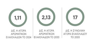 Διχάζουν τα αρωματικά ελαιόλαδα, αρέσει η ιδέα αν και παραβιάζεται ο ορισμός του έξτρα παρθένου - Ελαίας Καρπός