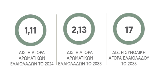 Διχάζουν τα αρωματικά ελαιόλαδα, αρέσει η ιδέα αν και παραβιάζεται ο ορισμός του έξτρα παρθένου - Ελαίας Καρπός