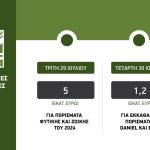 Πιστώθηκαν 5 εκατ. ευρώ από ΕΛΓΑ για ζημιές 2024, Τετάρτη 1.2 εκατ. για Ντάνιελ