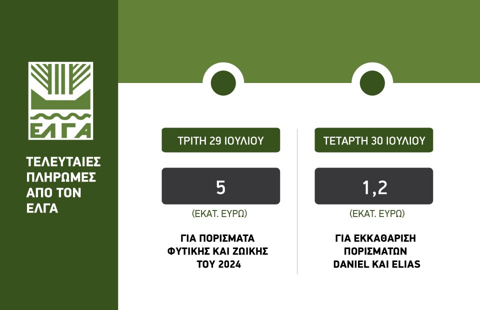 Πιστώθηκαν 5 εκατ. ευρώ από ΕΛΓΑ για ζημιές 2024, Τετάρτη 1.2 εκατ. για Ντάνιελ