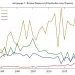 Το ελαιόλαδο σε καθεστώς πίεσης: Τιμές-ρεκόρ, παραγωγή σε κρίση και ο νέος χάρτης του ανταγωνισμού