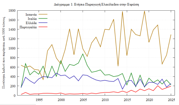 Το ελαιόλαδο σε καθεστώς πίεσης: Τιμές-ρεκόρ, παραγωγή σε κρίση και ο νέος χάρτης του ανταγωνισμού