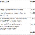 Ξαφνικά πληρώνει εντός της ημέρας ο ΟΠΕΚΕΠΕ, υπόλοιπα  απονιτροποίησης και ρέστα από κομφούζιο