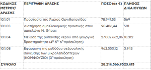 Ξαφνικά πληρώνει εντός της ημέρας ο ΟΠΕΚΕΠΕ, υπόλοιπα  απονιτροποίησης και ρέστα από κομφούζιο